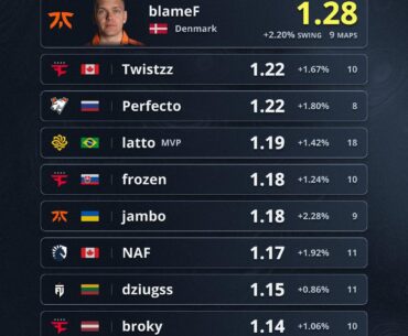 Highest Rated Players from CS Asia Championship 2025