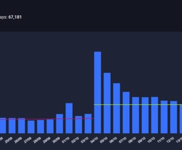 Almost 70,000 bans in 30 days