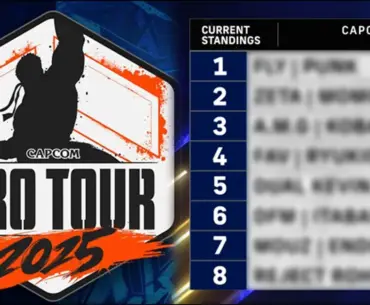 Capcom Pro Tour global leaderboard rankings finalized, two fan favorites barely miss out on qualifying in Street Fighter 6