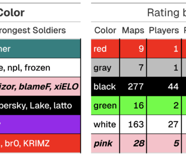 Player Rating by Peripheral Colors, Major Stage 1