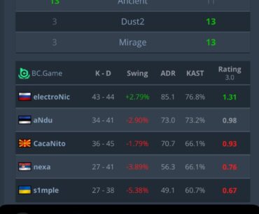 Is S1mple humble yet?