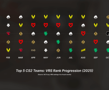 Every Top 5 teams of 2025 each month until now