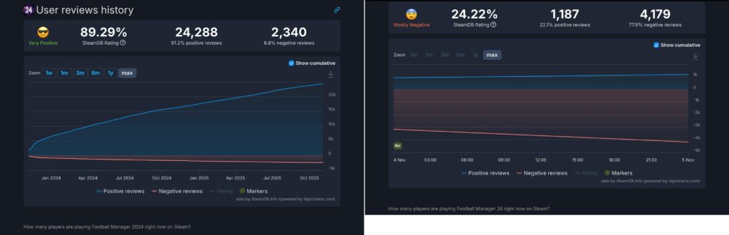 Football Manager 26 has received more negative reviews in its first day than its predecessor, Football Manager 2024, received in two years.