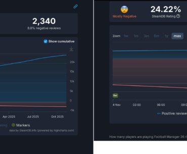 Football Manager 26 has received more negative reviews in its first day than its predecessor, Football Manager 2024, received in two years.