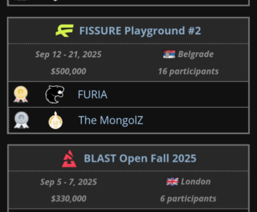 Among the 8 S-tier and 5 A-tier tournaments this season, we have had 9 different winners with Furia being the firm favorites heading into the Budapest Major