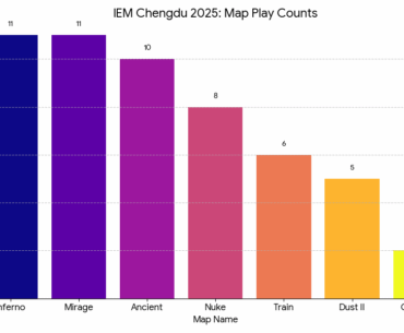 IEM Chengdu 2025 Most Played Maps