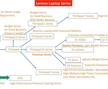 Every brand laptop lineup explained