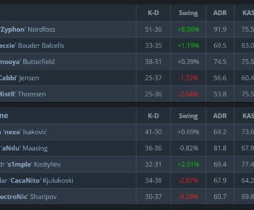 Just in case anyone missed this, two weeks ago, S1mple and Elec lost to Smooooya