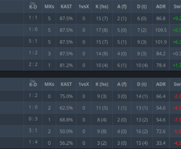 Daps highest rated player in first map against Fnatic