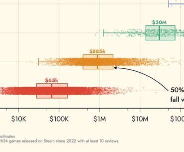 How much does it cost to make a video game? (In Graphs) | 80% of Steam games have an estimated budget of less than $1,000,000