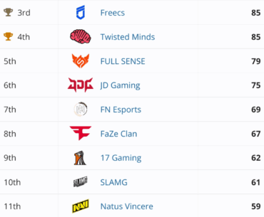 PGS10 final standings after day 2 + current PGC quali standings