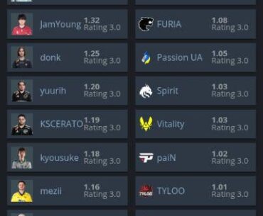 Highest rated players in Group Stage at Rivals