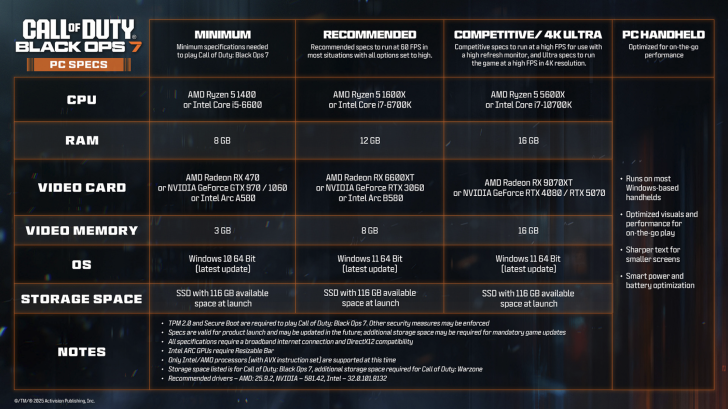 Call of Duty: Black Ops 7 PC Specs table includes AMD Ryzen 5 5600X and NVIDIA GeForce RTX 4080 under 'Competitive/4K Ultra' settings.