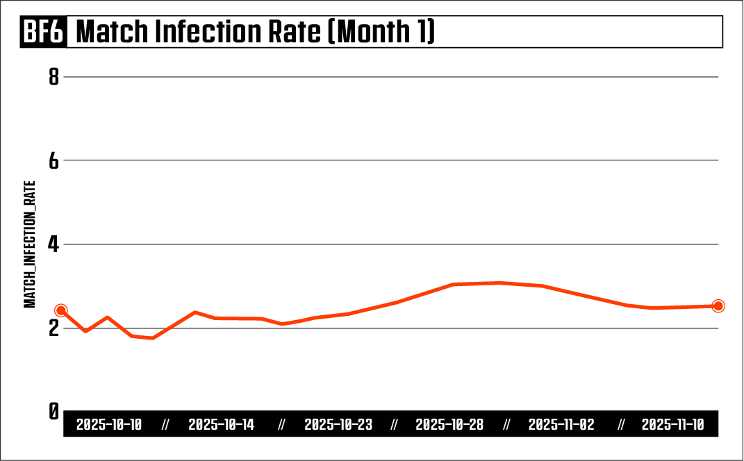 Match Infection Rate (MIR) statistics for cheating in Battlefield 6.