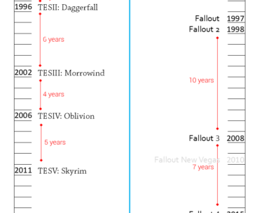 I posted this chart over 4 years ago showing how long it's been since a new* Elder Scrolls/Fallout game was released. Here's an updated version of it.