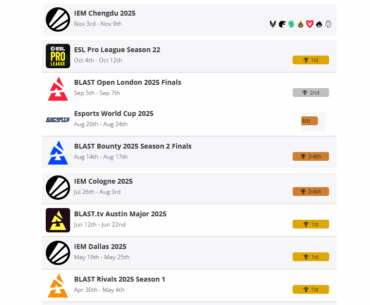 Team Vitality guarantee a TOP 4 finish for the 13th time in a row