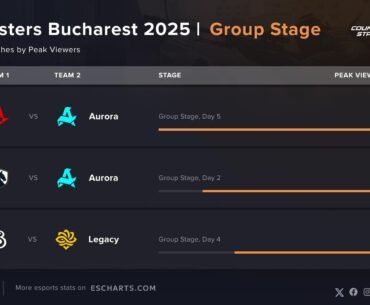 Popular matches of PGL Masters Bucharest Group Stage
