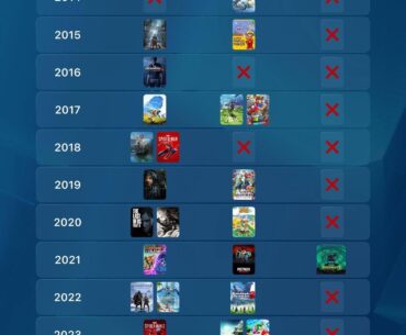 Game Of The Year Nominees 2013-2025 By Console Publisher (Sony, Nintendo, Microsoft)