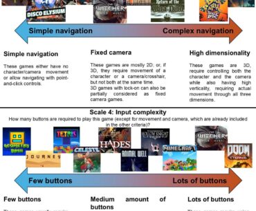 [OC] 6 scales of video game complexity for beginner gamers (infographic)