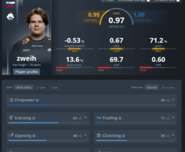 zweih stats for Spirit in the first 7 events