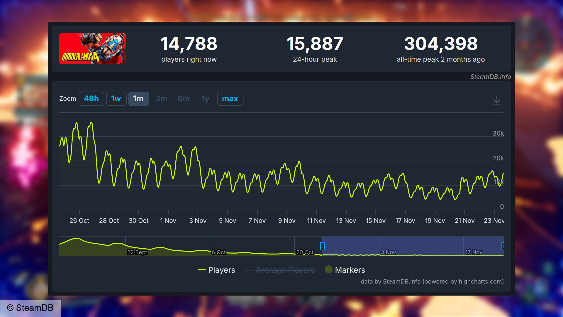 Borderlands 4 player count in November (via SteamDB).