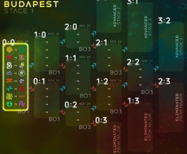 Starladder Budapest Major BEGINS TODAY 🚨 - Stage 1 Round 1 Matchups by u/thebrainypole — What are your picks?