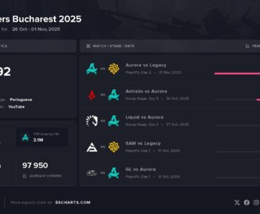 345K Peak Viewers on PGL Masters Bucharest 2025