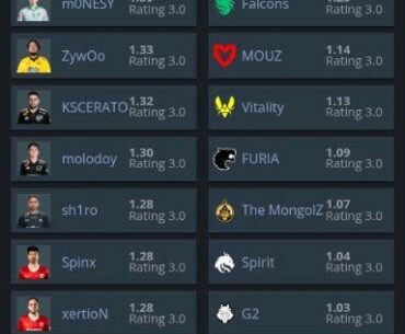 Highest rated teams & players in Stage 1 of Chengdu