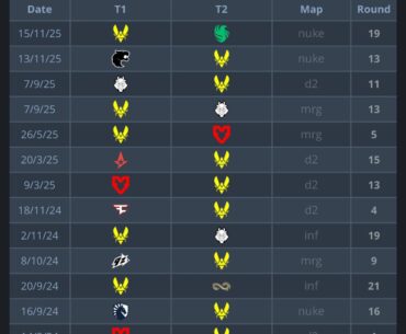 ZywOo is now one ace away from 100 5x multi-kills,