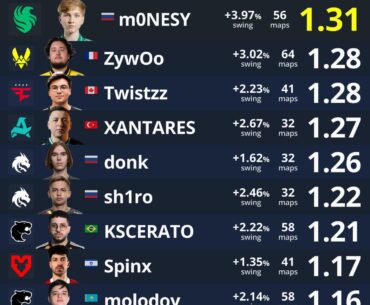 top rated player in the last 3 momths before major