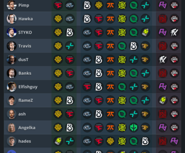 Budapest Major Stage 1 pick’em predictions by talent/players/creators