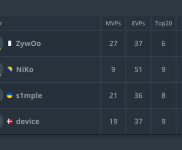 ZywOo now holds the record for the most individual HLTV awards