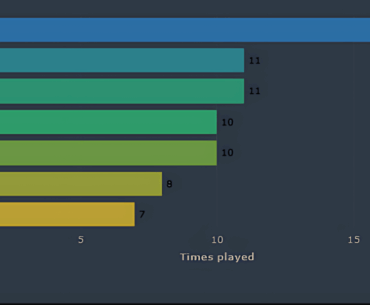 IEM Chengdu 2025 Most Played Maps