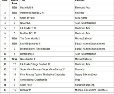 Top 20 Best Selling Games Of October 2025 In The US