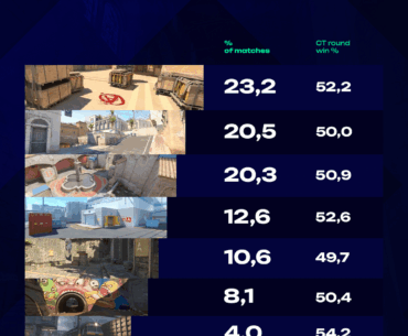 the most CT sided maps