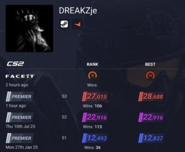 Managed to solo queue my way to 25k and FACEIT 10
