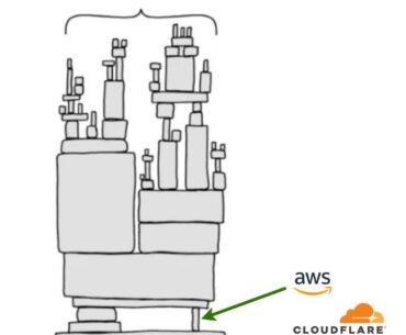 Entire internet depending from Cloudflare