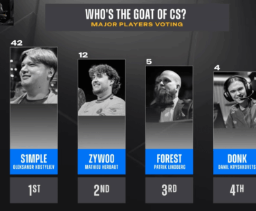 Budapest players vote for the GOAT