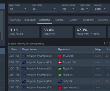 xKacpersky's last 6 maps at the major as NiP advances to the 2-0 bracket
