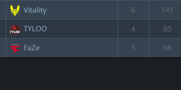 Broky is the worst rated player in Chengdu