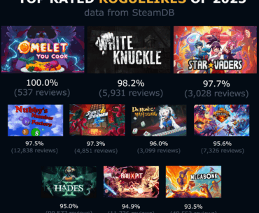 These are the top rated roguelikes of 2025