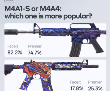 M4A1-S is still more popular than M4A4 both on FACEIT and Premier; 200K matches analyzed