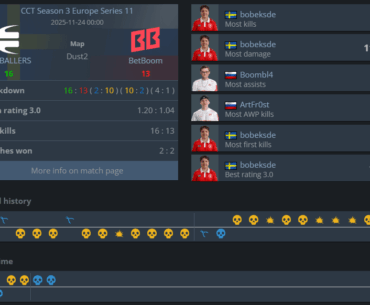Betboom lose the final map of the CCT grand final from a 12-2 lead