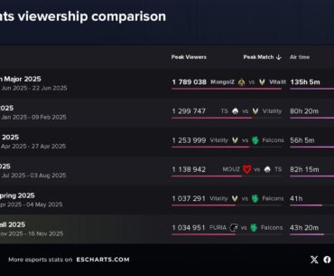 BLAST Rivals Fall 2025 nearly made history with 1 Million Peak Viewers