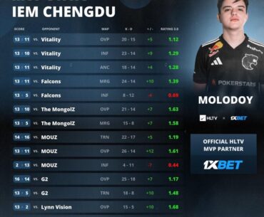 Molodoy is the HLTV MVP of IEM CHENGDU 2025