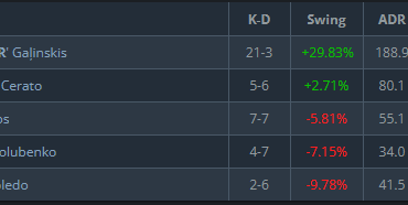 Yekindar goes 21-3 on the T side of Nuke to win the map for Furia