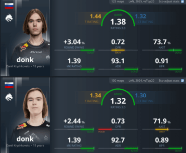 Donk is having better year than 2024, STATISTICALLY
