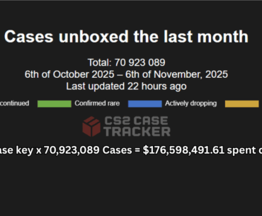 In the past month, CS2 players have spent over $175M on keys to open cases