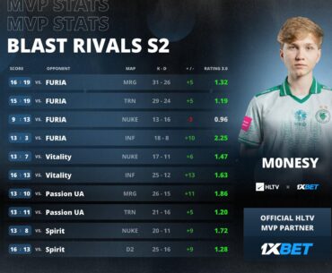 m0nesy is the HLTV MVP of Blast Rivals Hong Kong 2025