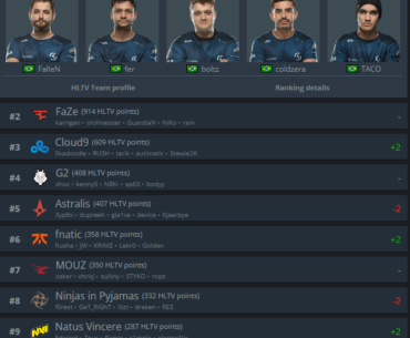 After 8 years, Fallen has returned to Top 1 HLTV